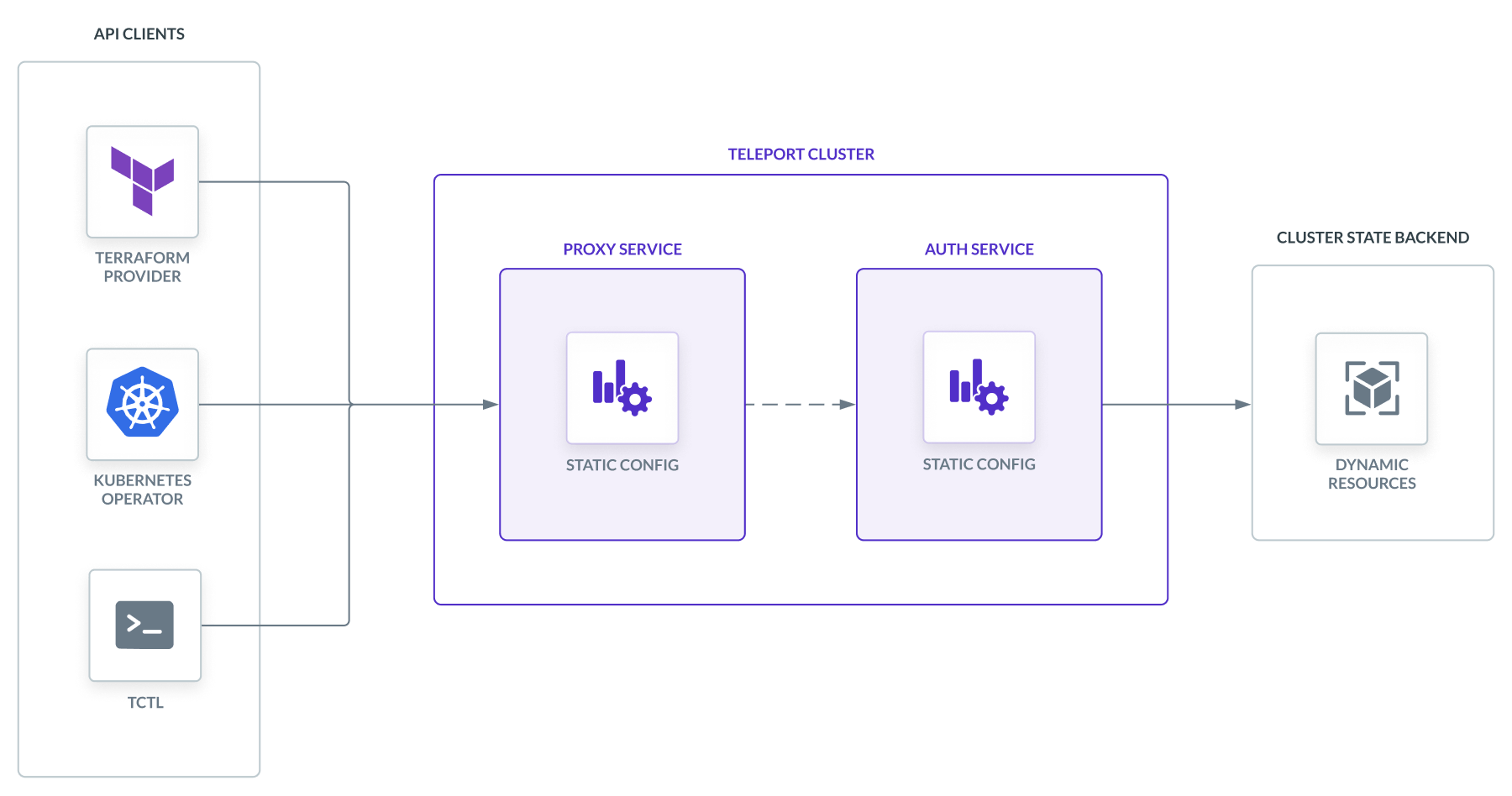 The Teleport Auth Service stores dynamic resources on its cluster state backend, and clients can authenticate to the Auth Service to read or write dynamic resources, depending on their permissions. Infrastructure as code tools can authenticate to a Teleport cluster to manage dynamic resources.